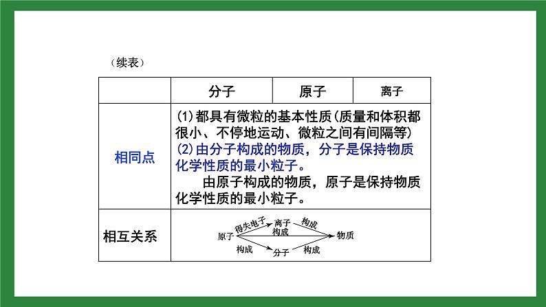 九年级化学上册第三单元复习课件第4页