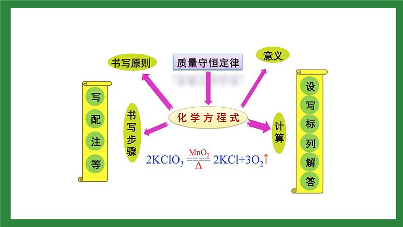 九年级化学上册第五单元复习课件第2页