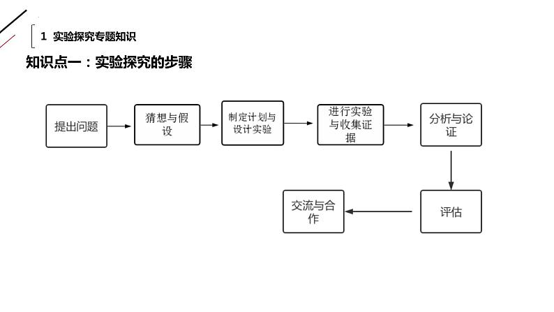 2022年中考化学二轮实验探究专题复习课件PPT02