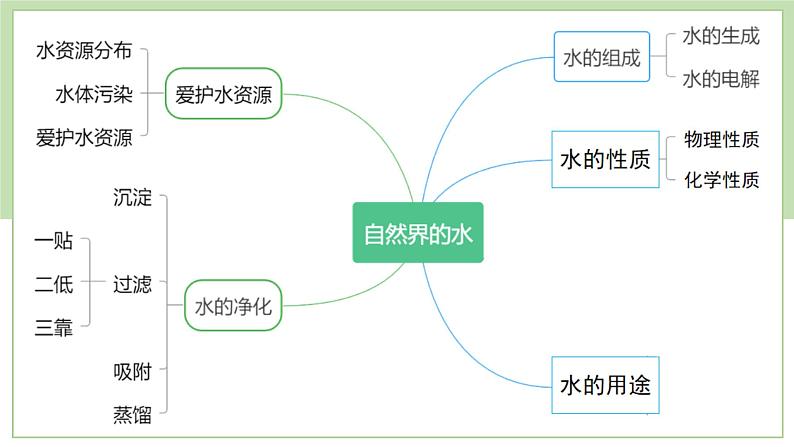 2023年中考化学一轮复习自然界的水课件PPT02