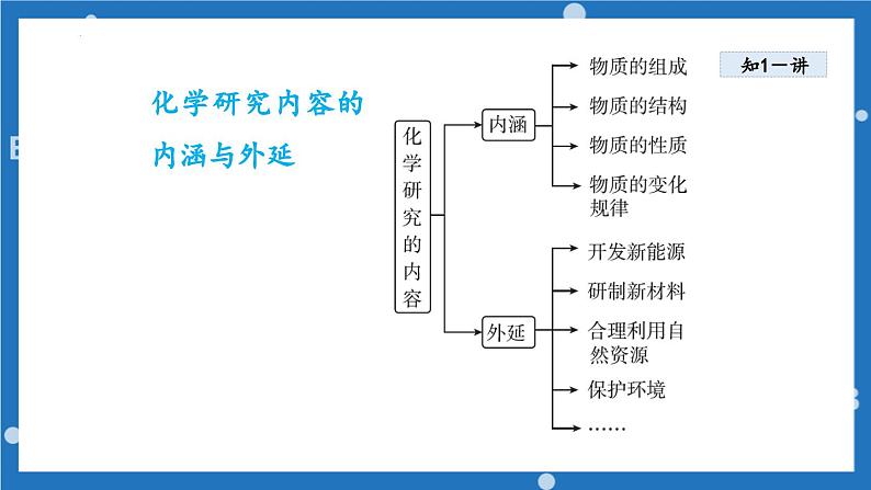 1.1化学真奇妙课件---2022--2023学年九年级化学鲁教版上册第7页