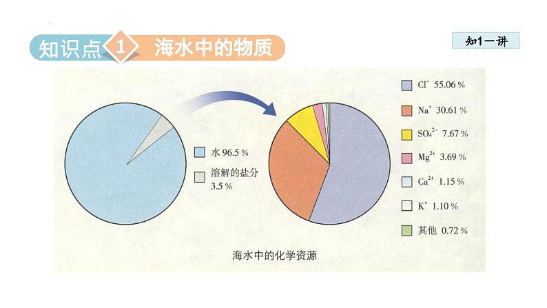 8.1海洋化学资源-2022-2023学年九年级化学鲁教版下册课件PPT第5页