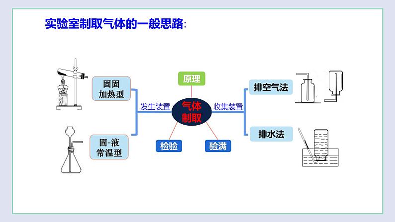 2.2 奇妙的二氧化碳（第2课时）-九年级化学上册同步 教学课件+练习（沪教版）03