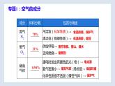 第2章 身邊的化學(xué)物質(zhì)復(fù)習(xí)課-九年級(jí)化學(xué)上冊(cè)同步 教學(xué)課件+練習(xí)（滬教版）