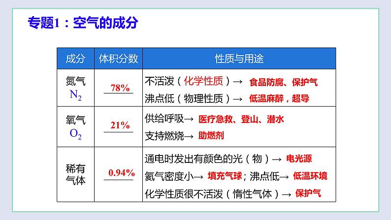 第2章 身边的化学物质（复习课件）第3页