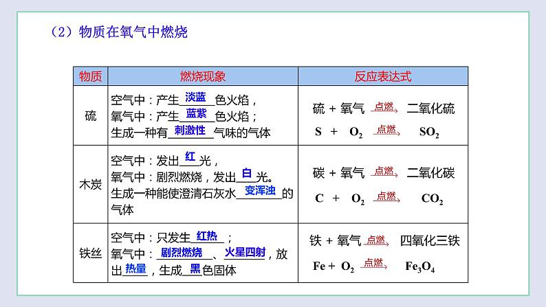 第2章 身边的化学物质（复习课件）第6页