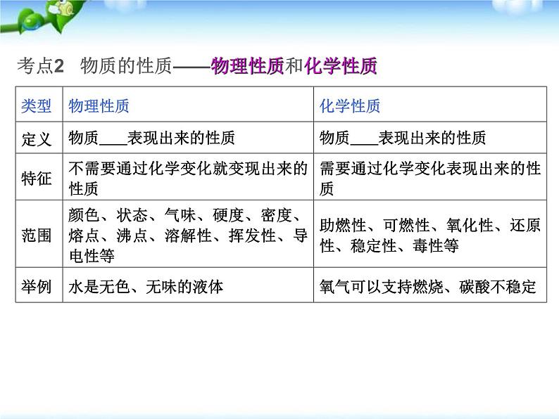 2023年安徽中考化学第一轮复习物质的变化和性质课件PPT05