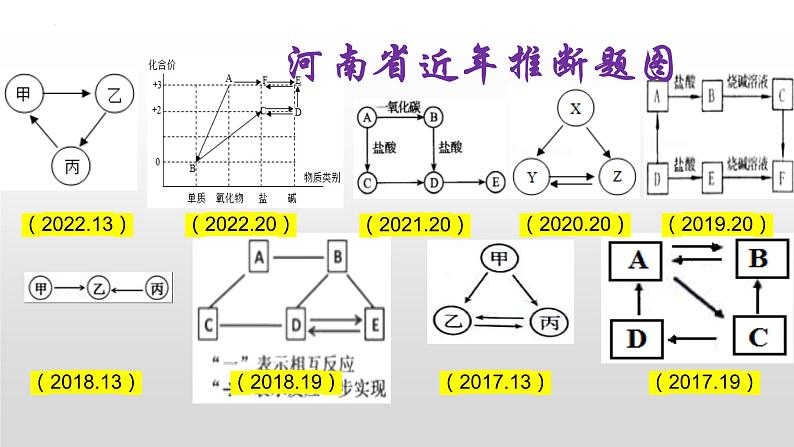 2023年河南省中考化学框图推断题课件PPT第2页