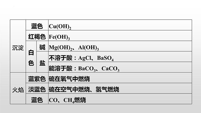 2023年河南省中考化学框图推断题课件PPT第7页