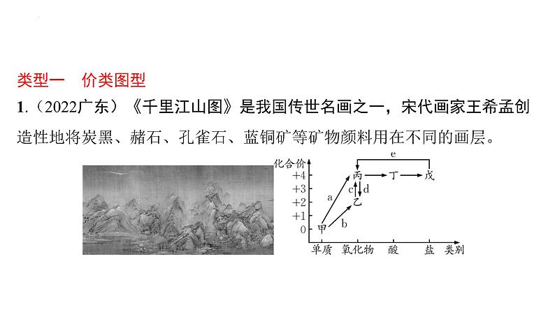 2023年中考化学二轮复习热点题型突破物质的转化与推断课件PPT03