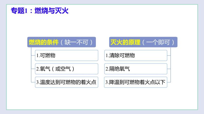 第4章 认识化学变化复习课件-九年级化学上册同步 教学课件+练习（沪教版）03