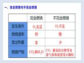 4.1 常見的化學(xué)反應(yīng)—燃燒（第2課時(shí)）-九年級化學(xué)上冊同步 教學(xué)課件+練習(xí)（滬教版）