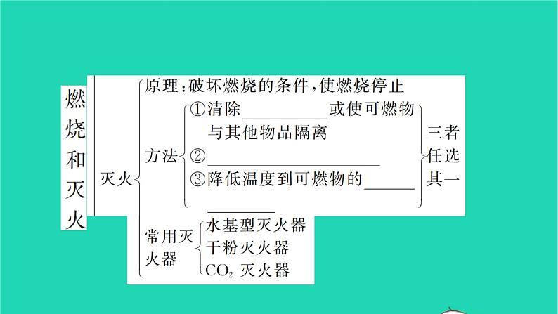 全国版2022中考化学第一篇教材梳理夯实基础第七单元燃料及其利用讲本课件04