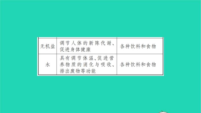 全国版2022中考化学第一篇教材梳理夯实基础第十二单元化学与生活讲本课件05