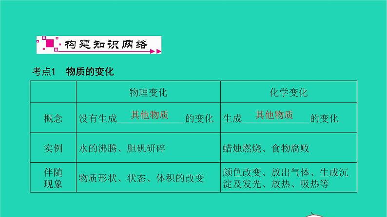 全国版2022中考化学第一篇教材梳理夯实基础第一单元走进化学世界讲本课件03