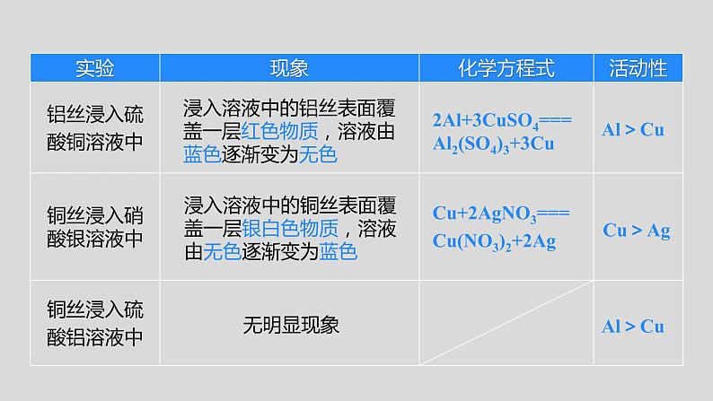 人教版九下第八单元课题2金属的化学性质第2课时金属活动性顺序课件07