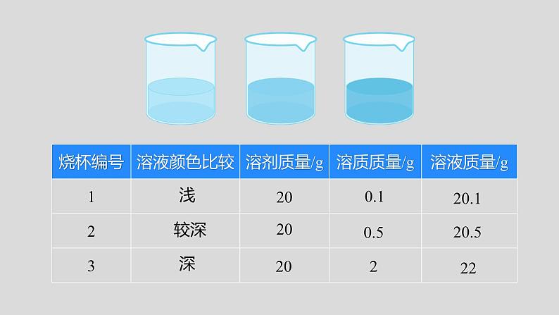 人教版九下第九单元课题3溶液的浓度第1课时溶质的质量分数课件06