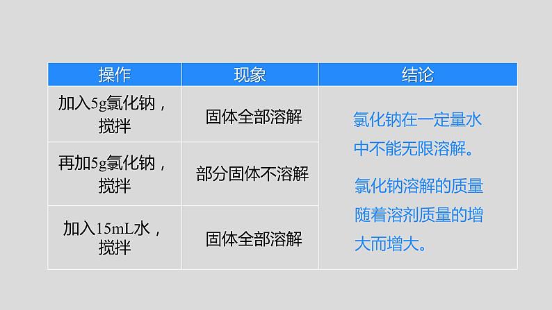 人教版九下第九单元课题2溶解度第1课时饱和溶液与不饱和溶液课件06