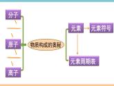 第三單元物質(zhì)構(gòu)成的奧秘復(fù)習(xí)課件