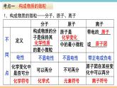 第三單元物質(zhì)構(gòu)成的奧秘復(fù)習(xí)課件