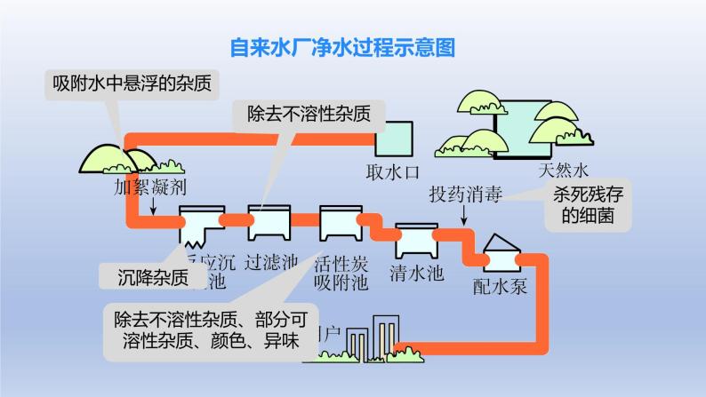 课题2水的净化课件08