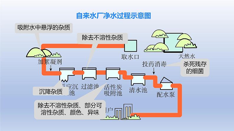 课题2水的净化课件第8页