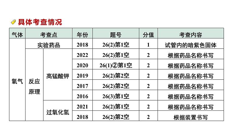 04.微专题4  常见气体的制取及净化课件PPT05