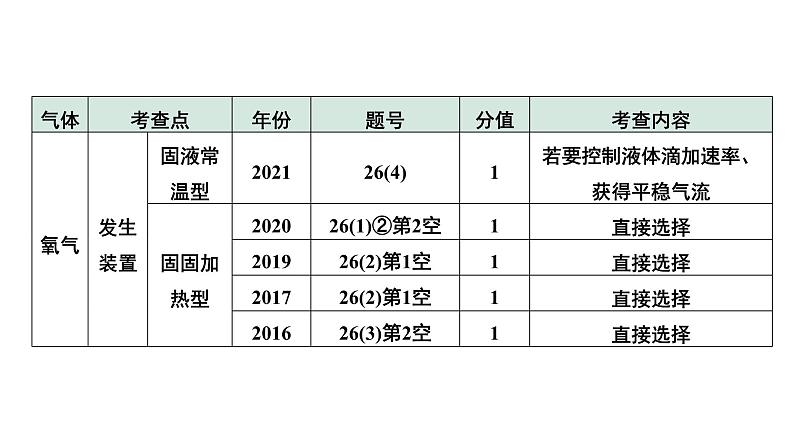 04.微专题4  常见气体的制取及净化课件PPT06