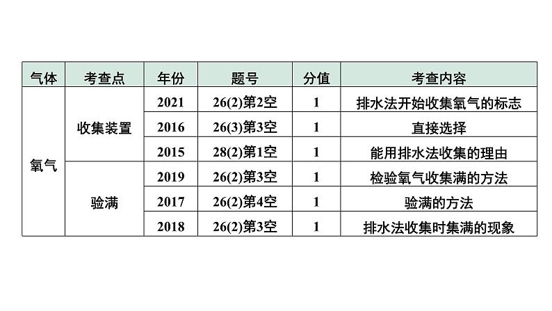 04.微专题4  常见气体的制取及净化课件PPT07