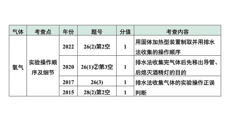 04.微专题4  常见气体的制取及净化课件PPT08