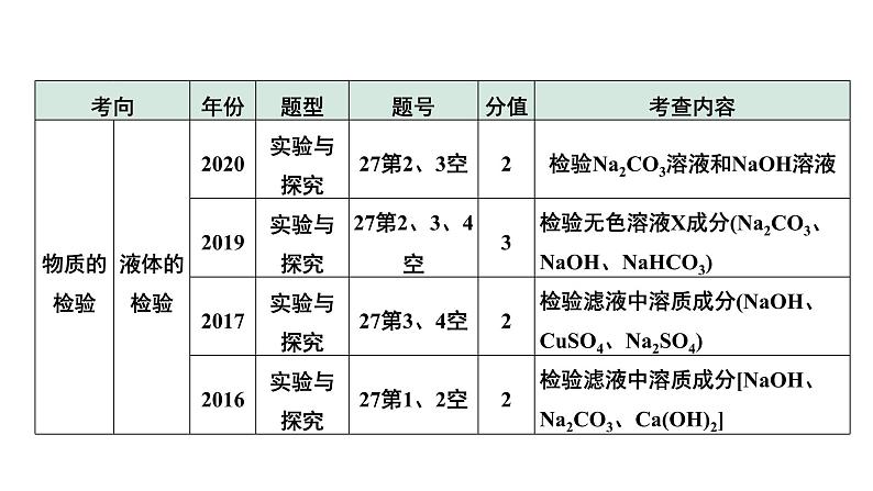 11.微专题11  物质的检验与鉴别课件PPT第4页