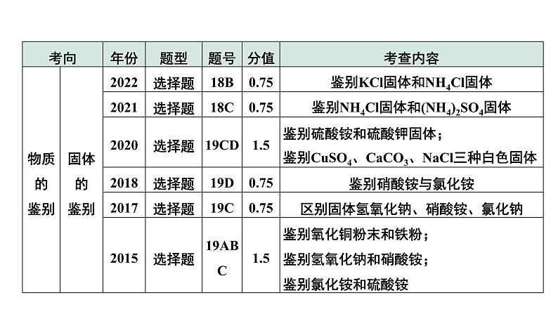 11.微专题11  物质的检验与鉴别课件PPT第6页