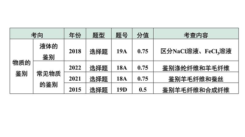 11.微专题11  物质的检验与鉴别课件PPT第7页