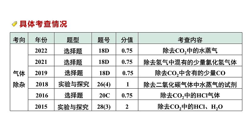 12.微专题12  物质的除杂课件PPT第3页