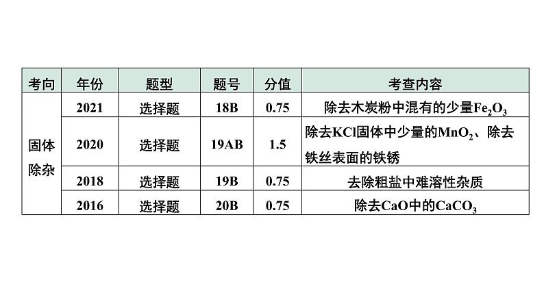 12.微专题12  物质的除杂课件PPT第4页