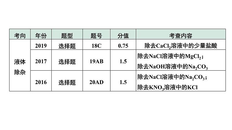 12.微专题12  物质的除杂课件PPT第5页