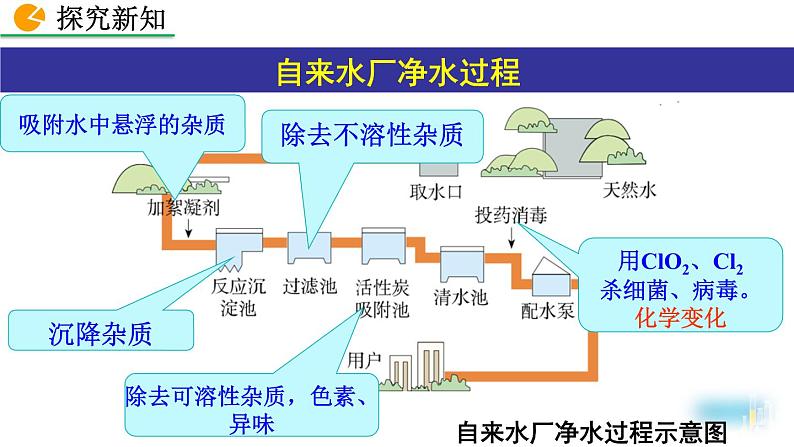 初中化学人教版九年级上册教学课件 第四单元 自然界的水 课题2 水的净化第6页