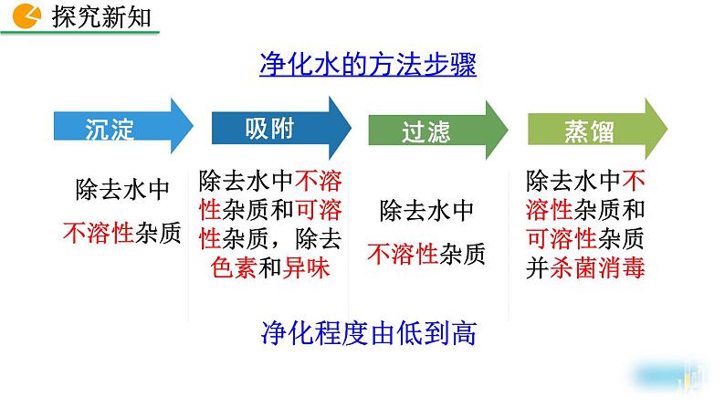 初中化学人教版九年级上册教学课件 第四单元 自然界的水 课题2 水的净化第7页