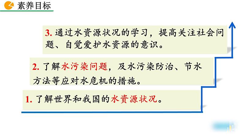 初中化学人教版九年级上册教学课件 第四单元 自然界的水 课题1 爱护水资源第5页