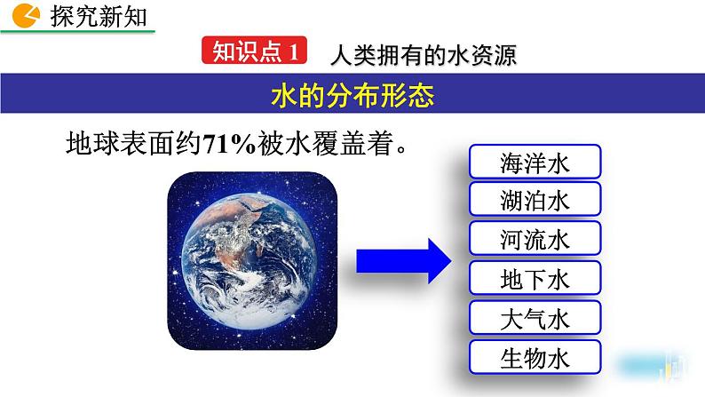 初中化学人教版九年级上册教学课件 第四单元 自然界的水 课题1 爱护水资源第6页