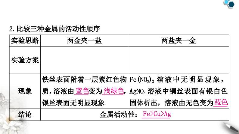 人教版中考化学复习重难突破7金属活动性顺序的验证及探究(实验)练习课件05