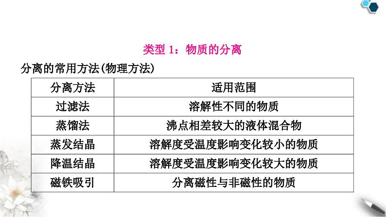 人教版中考化学复习重难突破13物质的分离与除杂练习课件04