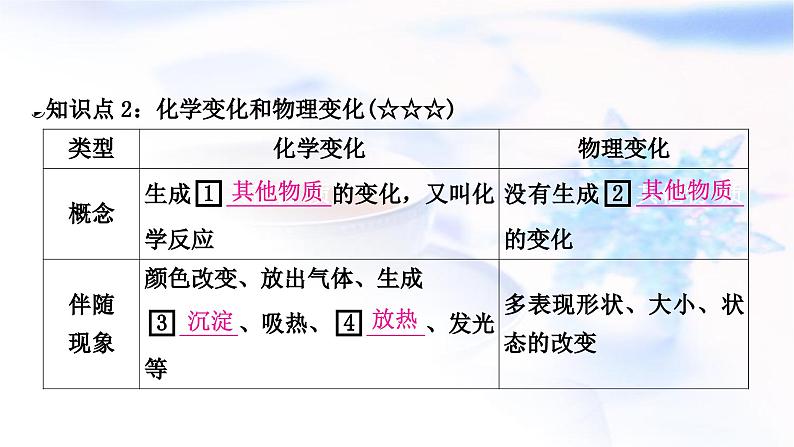 人教版中考化学复习第一单元走进化学世界第1课时物质的变化和性质教学课件第6页