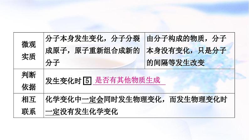 人教版中考化学复习第一单元走进化学世界第1课时物质的变化和性质教学课件第7页