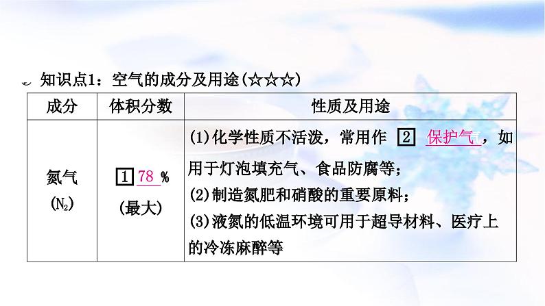 人教版中考化学复习第二单元我们周围的空气教学课件03