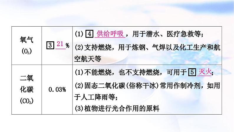 人教版中考化学复习第二单元我们周围的空气教学课件04