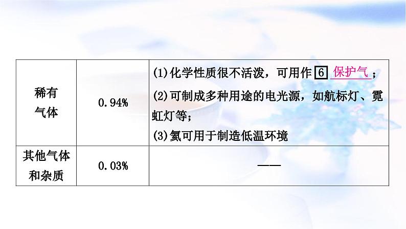 人教版中考化学复习第二单元我们周围的空气教学课件05