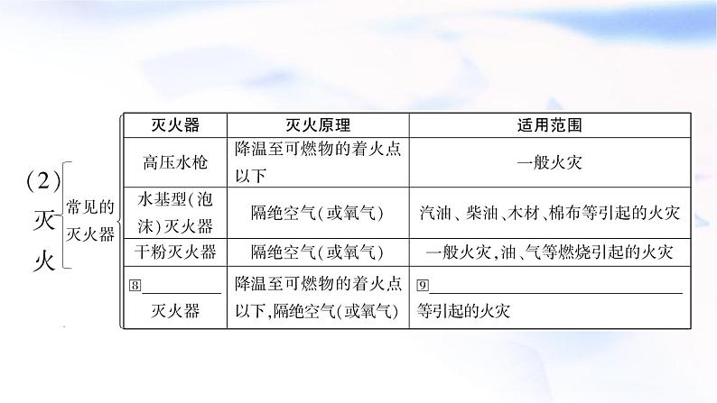人教版中考化学复习第七单元燃料及其利用教学课件第5页