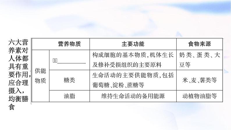 人教版中考化学复习第十二单元化学与生活教学课件第4页