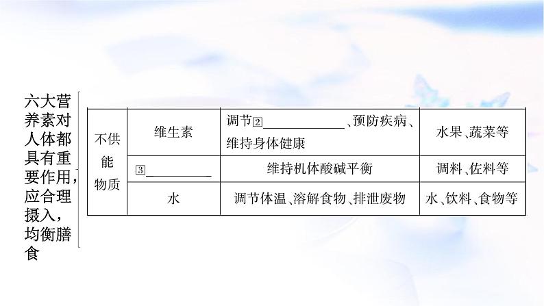 人教版中考化学复习第十二单元化学与生活教学课件第5页